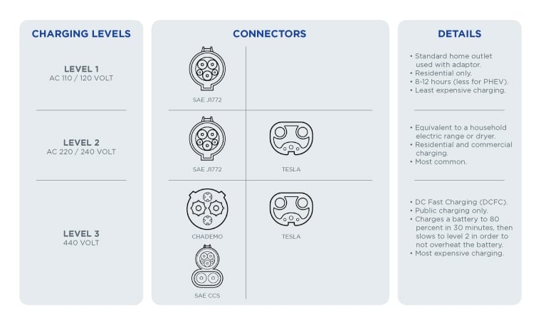 What is Level 1, 2, and 3 EV Charging?, Blog